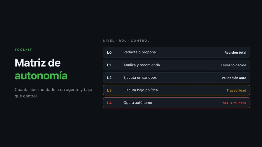 La matriz de autonomía L0–L4: cuánta libertad darle a un agente y bajo qué control