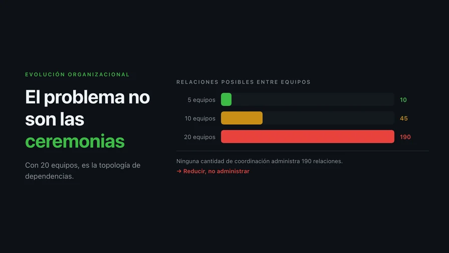 Con 20 equipos el problema no son las ceremonias: es la topología de dependencias