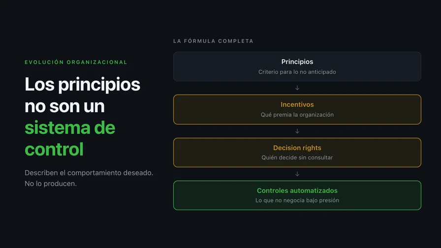 Los principios no son un sistema de control: hacen falta incentivos, decision rights y automatización