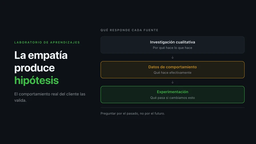 La empatía produce hipótesis; el comportamiento real del cliente las valida