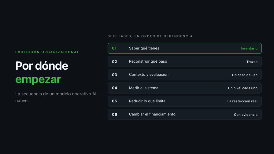 Por dónde empezar: la secuencia de un modelo operativo AI-native