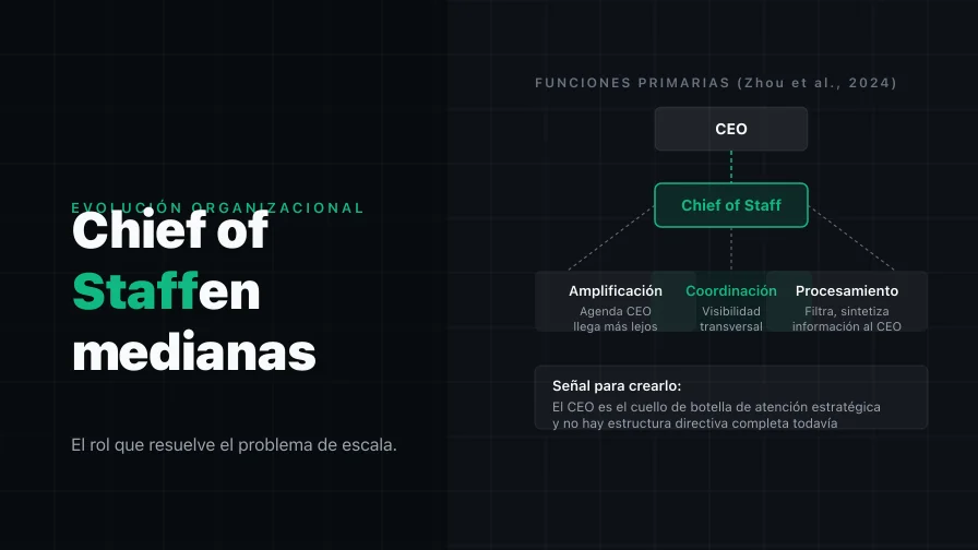 Chief of Staff en empresas medianas: el rol que resuelve el problema de escala del liderazgo