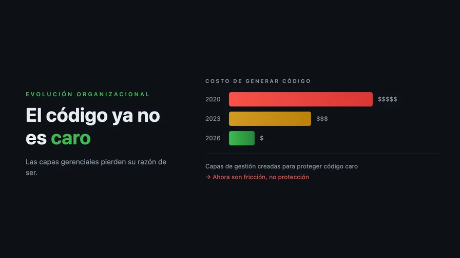 El código ya no es caro: por qué las capas gerenciales de software pierden su razón de ser