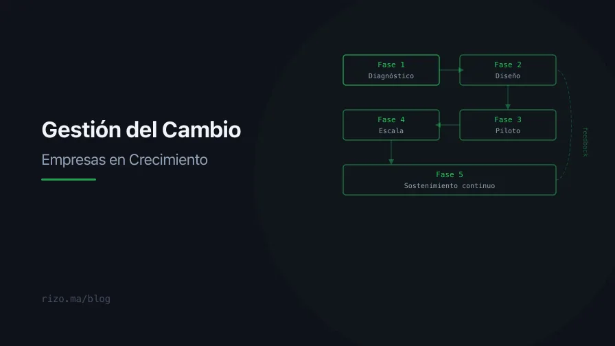 Gestión del Cambio: Guía Práctica para Empresas en Crecimiento