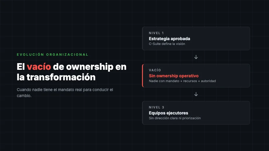 El Vacío de Ownership: Quién Conduce la Transformación Cuando Nadie Tiene el Mandato